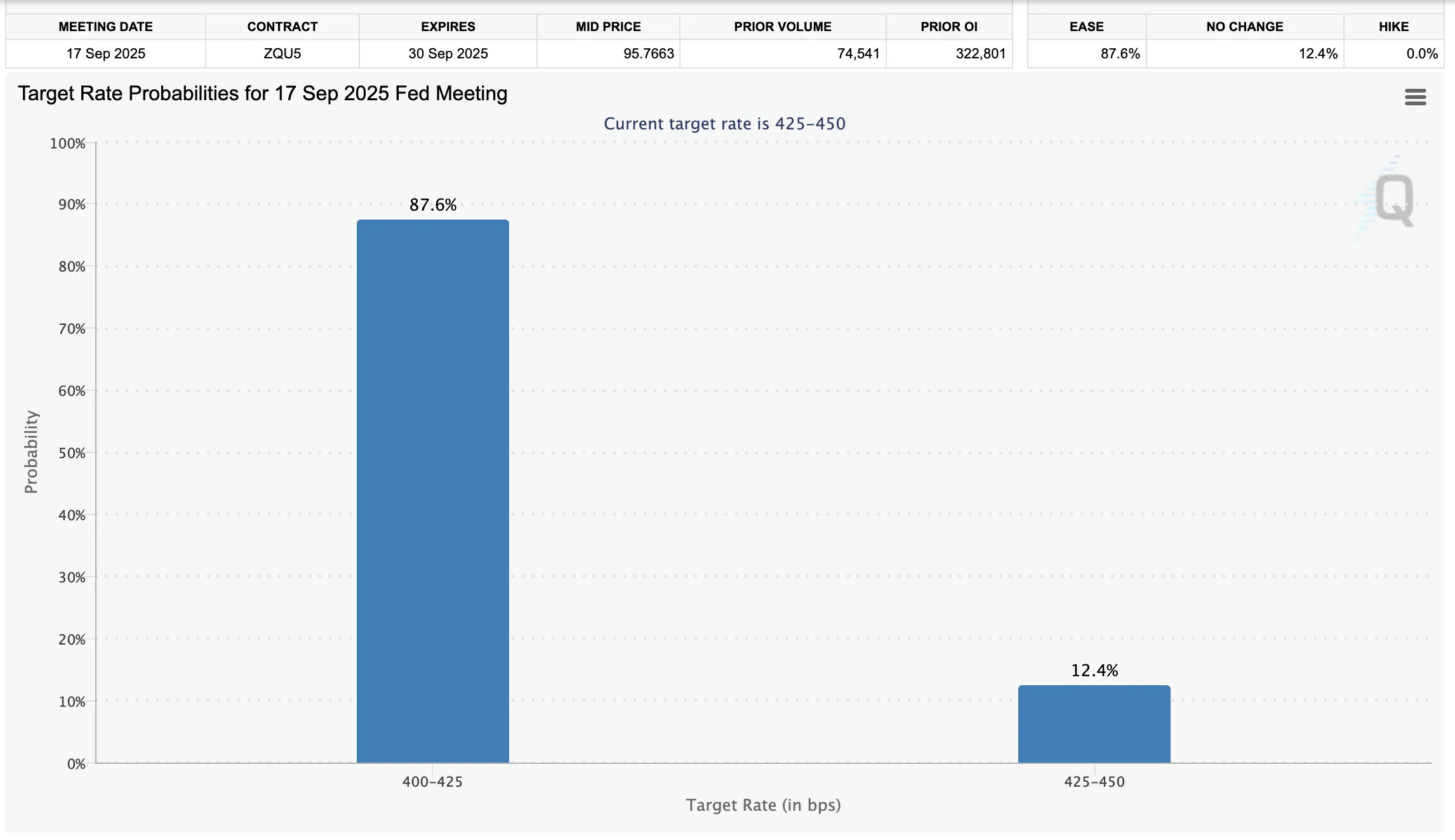 CME Fed Watch