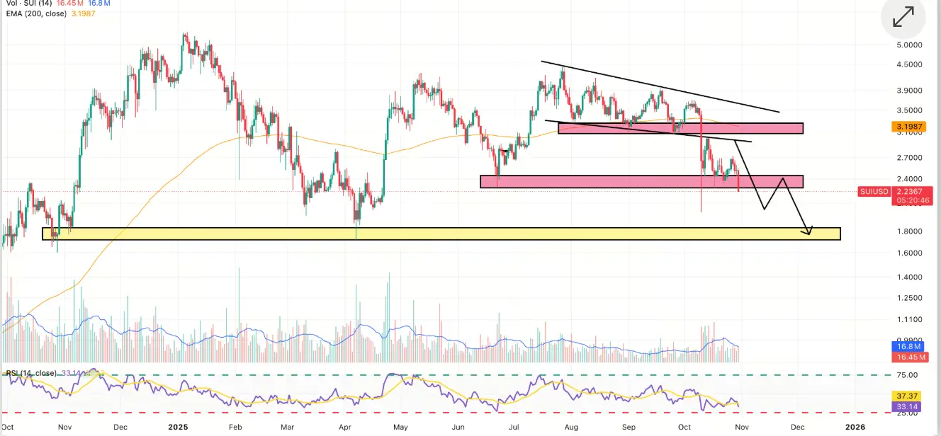 Previsão de preço do SUI