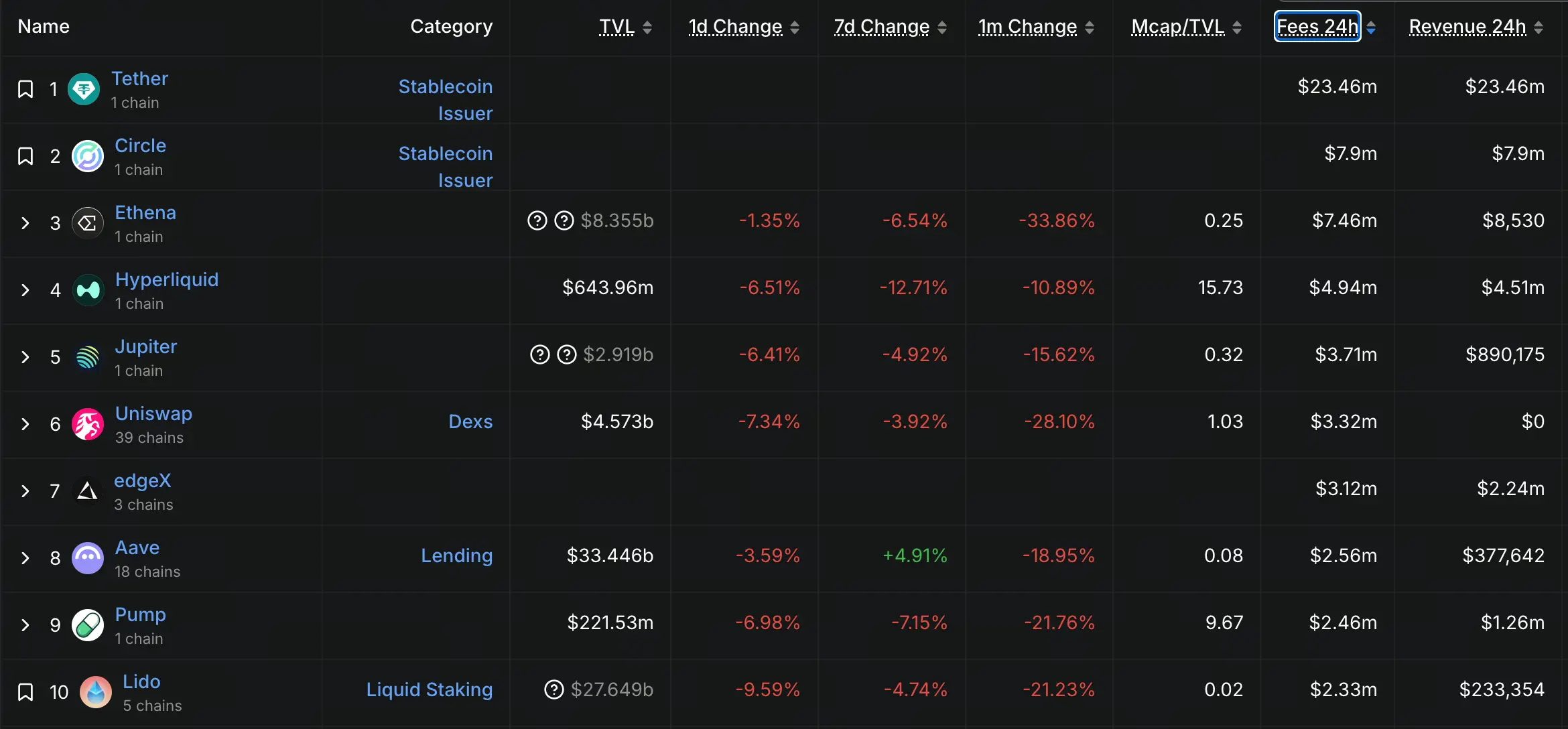 DeFi協議24小時費用前十