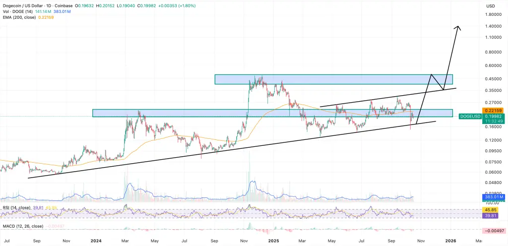 DOGE/USD Günlük Grafik
