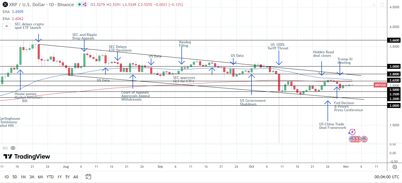 XRP/USD gráfico diário