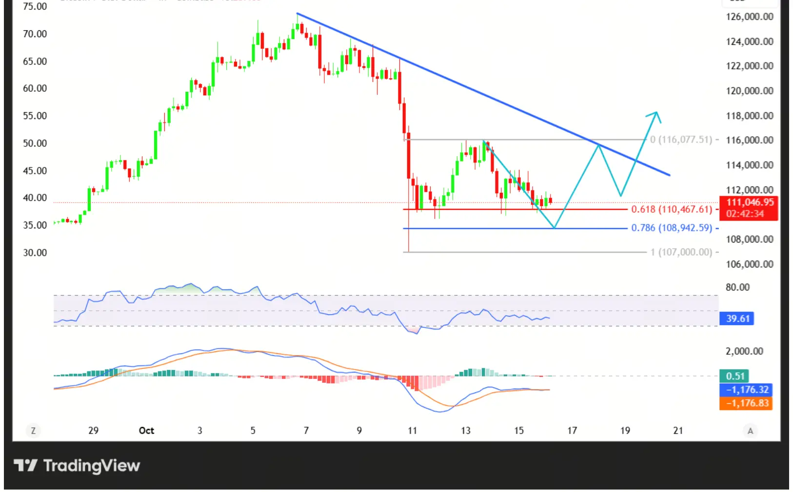 Dự đoán giá BTC
