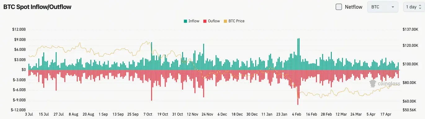 比特幣現貨流量