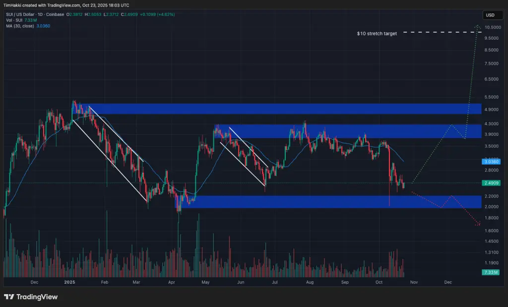 SUI/USD graphique journalier