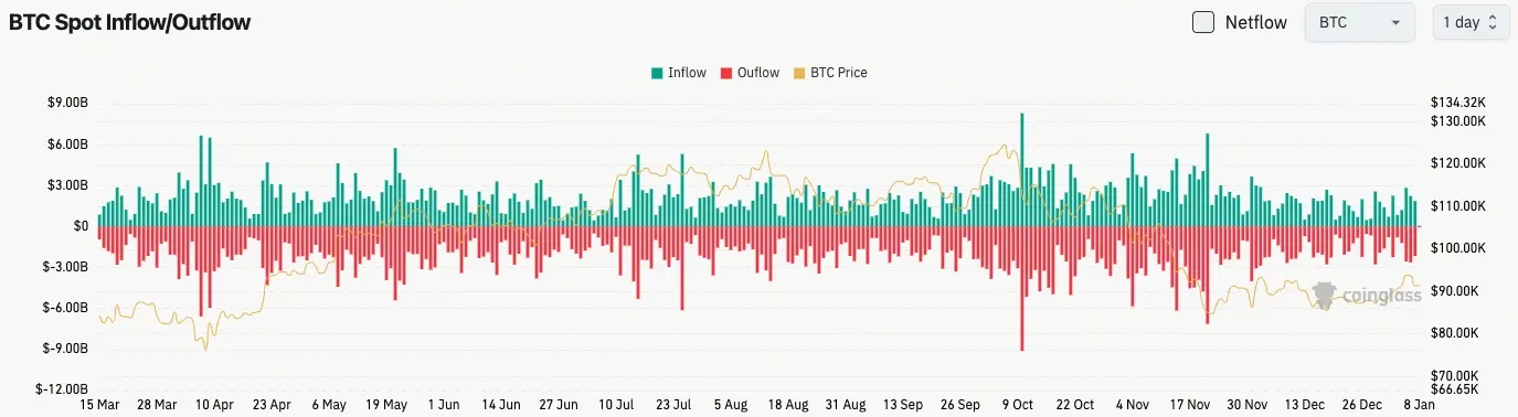 比特幣現貨流量