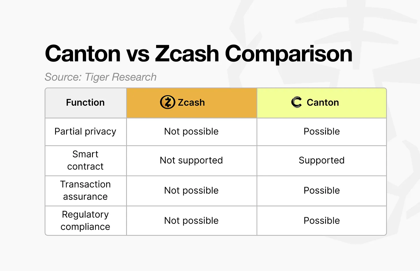 Canton Network與Zcash比較