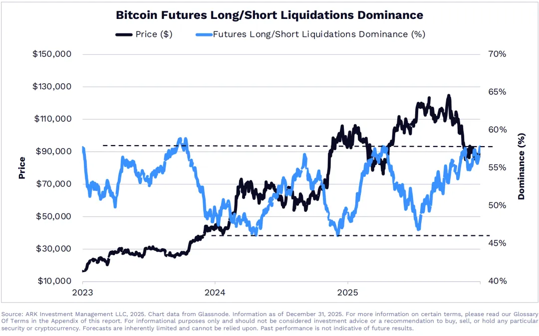 Bitcoin Futures Long/Short Position Dominance