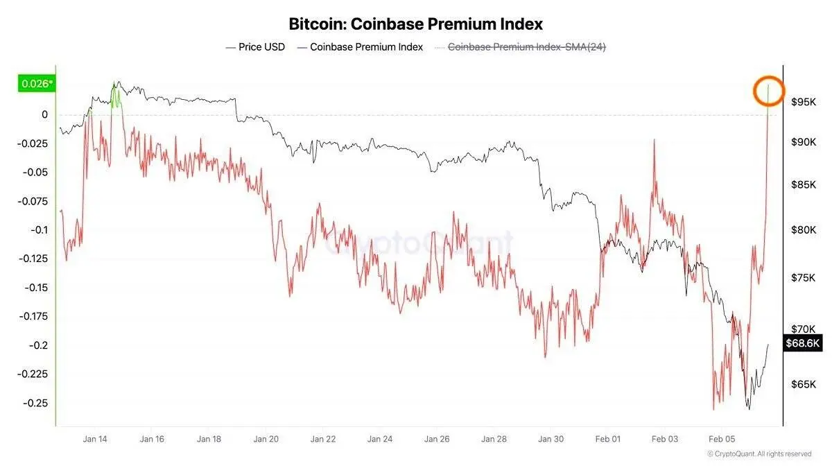 Índice de Prêmio do Coinbase