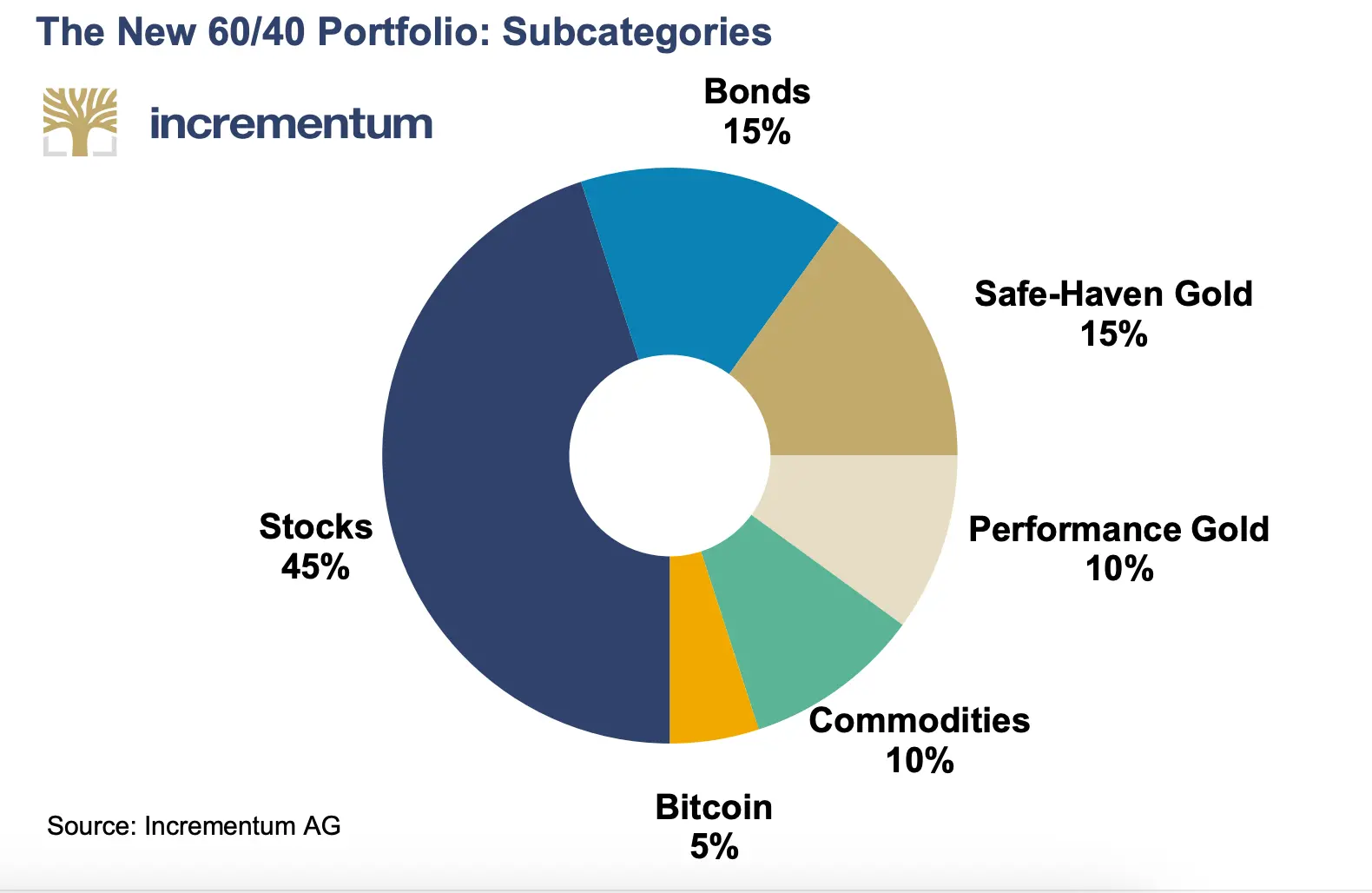 Yeni 60/40 Portföy Stratejisi