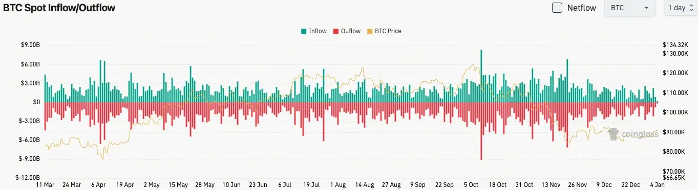 比特幣現貨流量