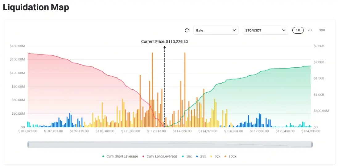 Gate Mapa de Liquidação de Criptomoedas