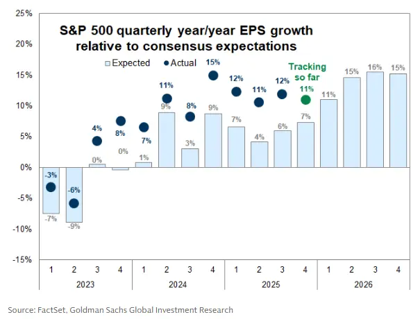 標普500指數年度獲利