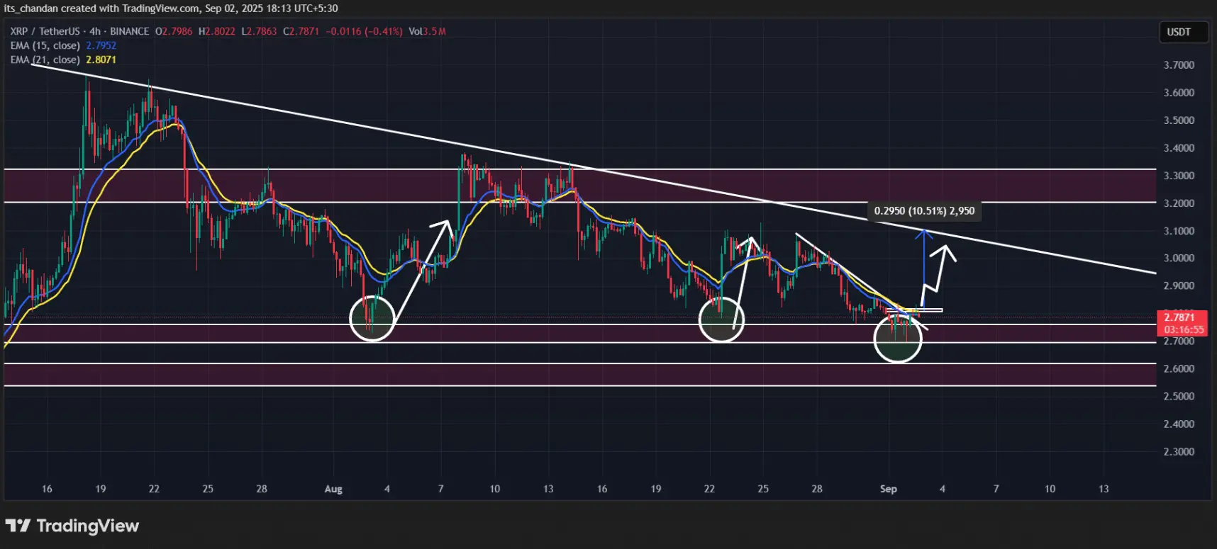 XRP/USDT gráfico diário