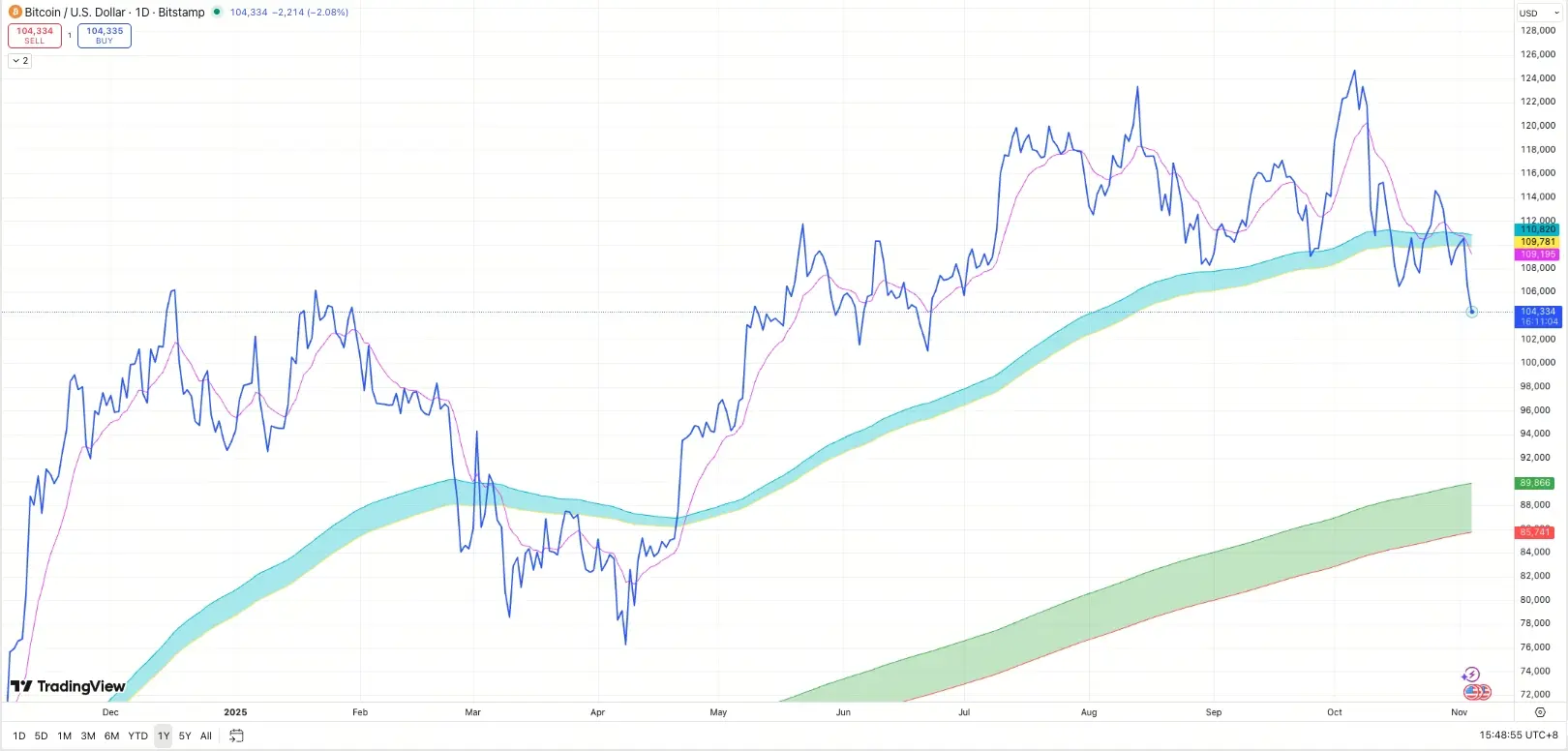 BTC/USD Günlük Grafik