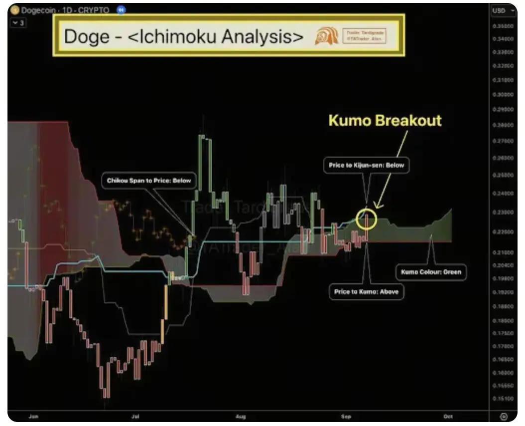 Phân tích giá DOGE