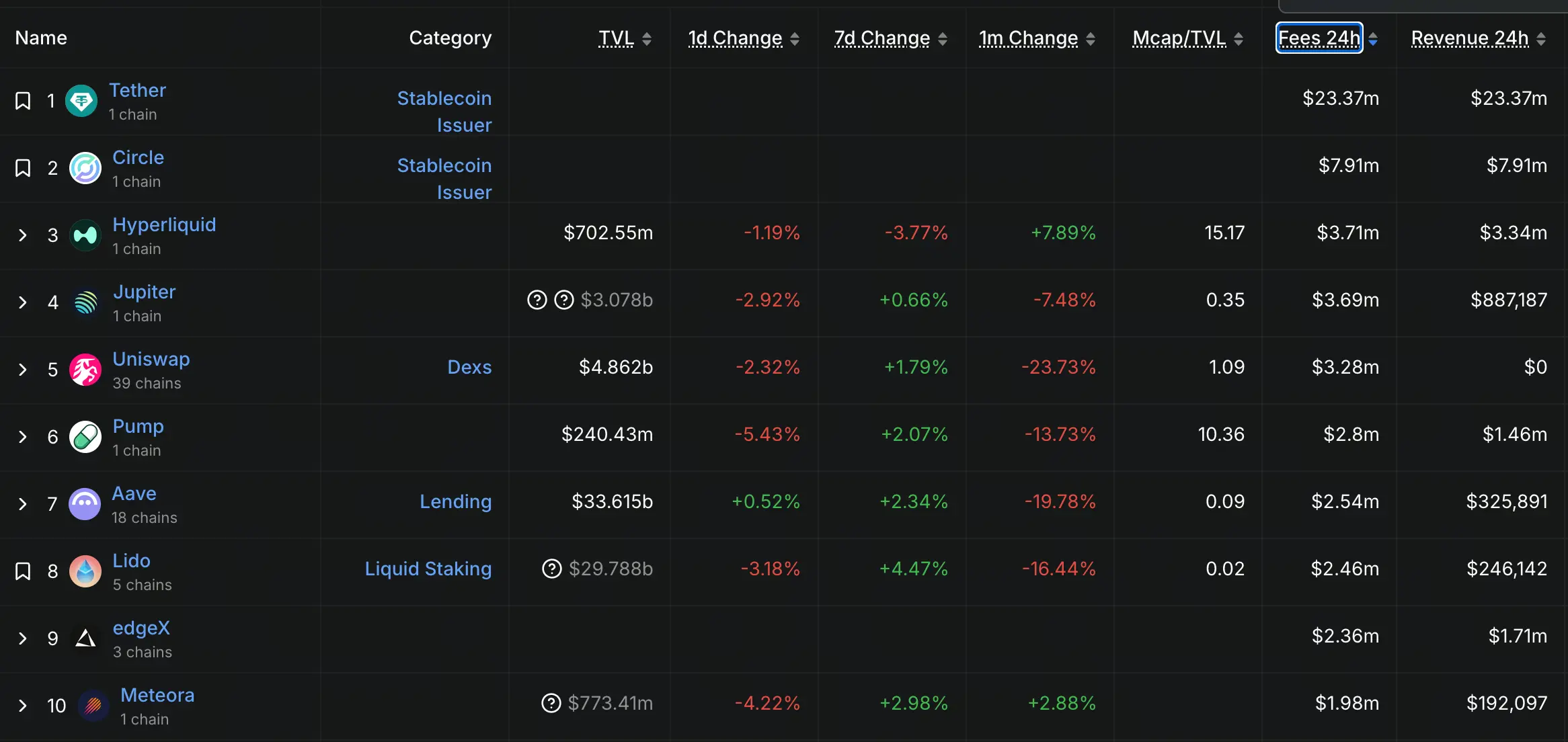 DeFi协议24小时费用