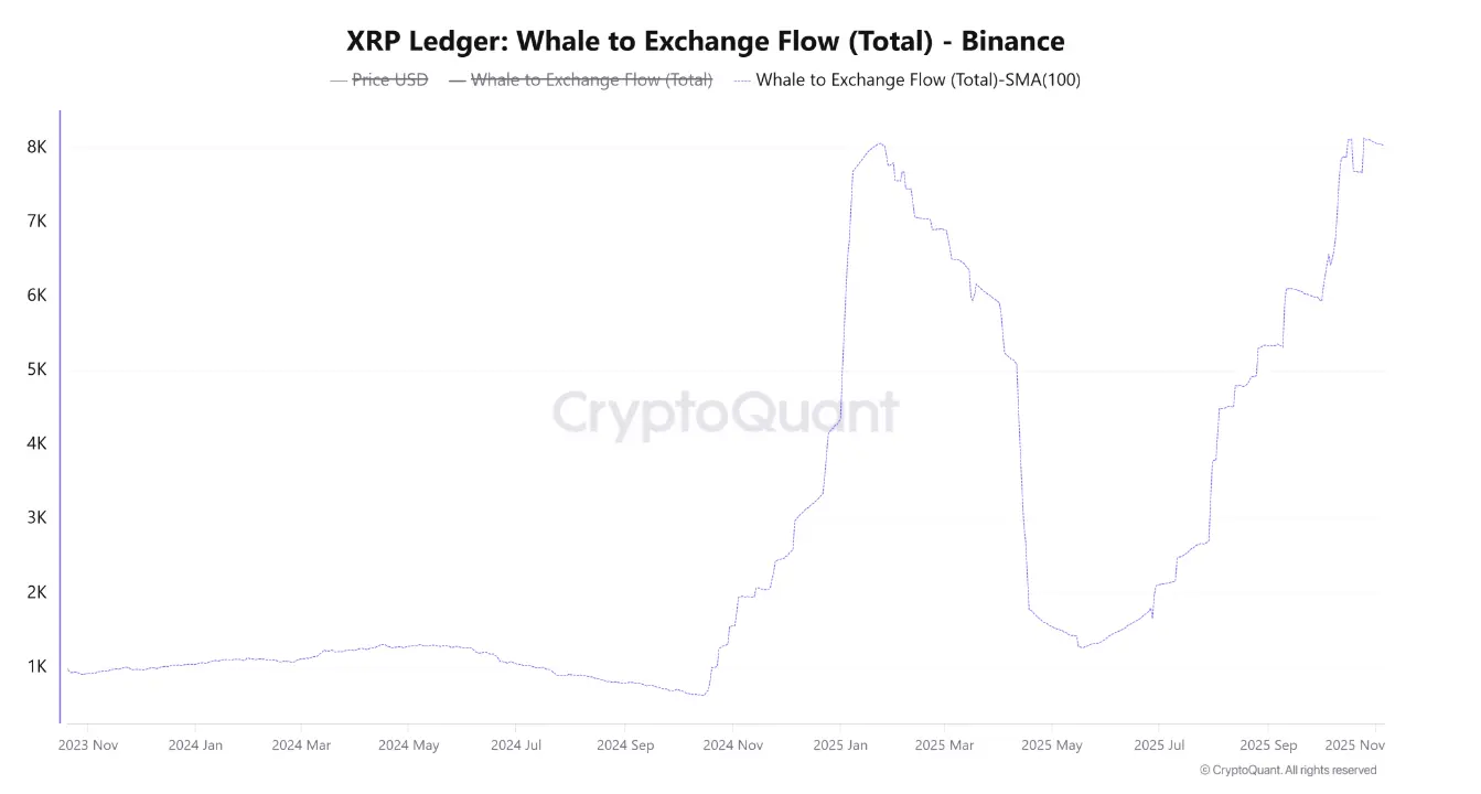 XRP巨鯨向CEX轉帳激增