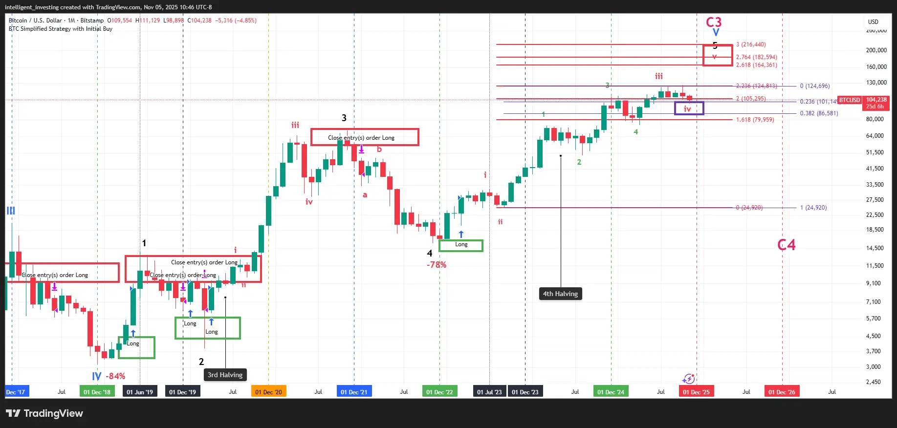 Contagem de ondas de Elliott de longo prazo do Bitcoin