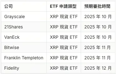 XRP 現貨 ETF 預期審批時間