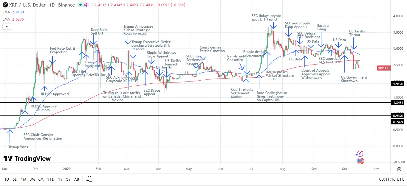 XRP/USD 日線圖