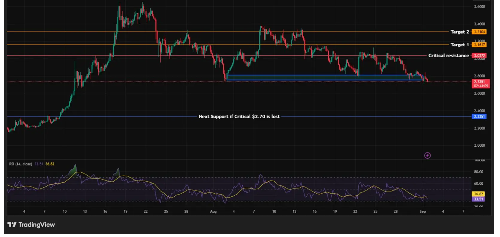 XRP技術分析