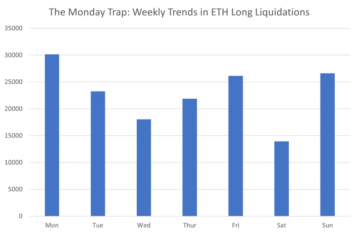 Ethereum tendência semanal de liquidação de touros