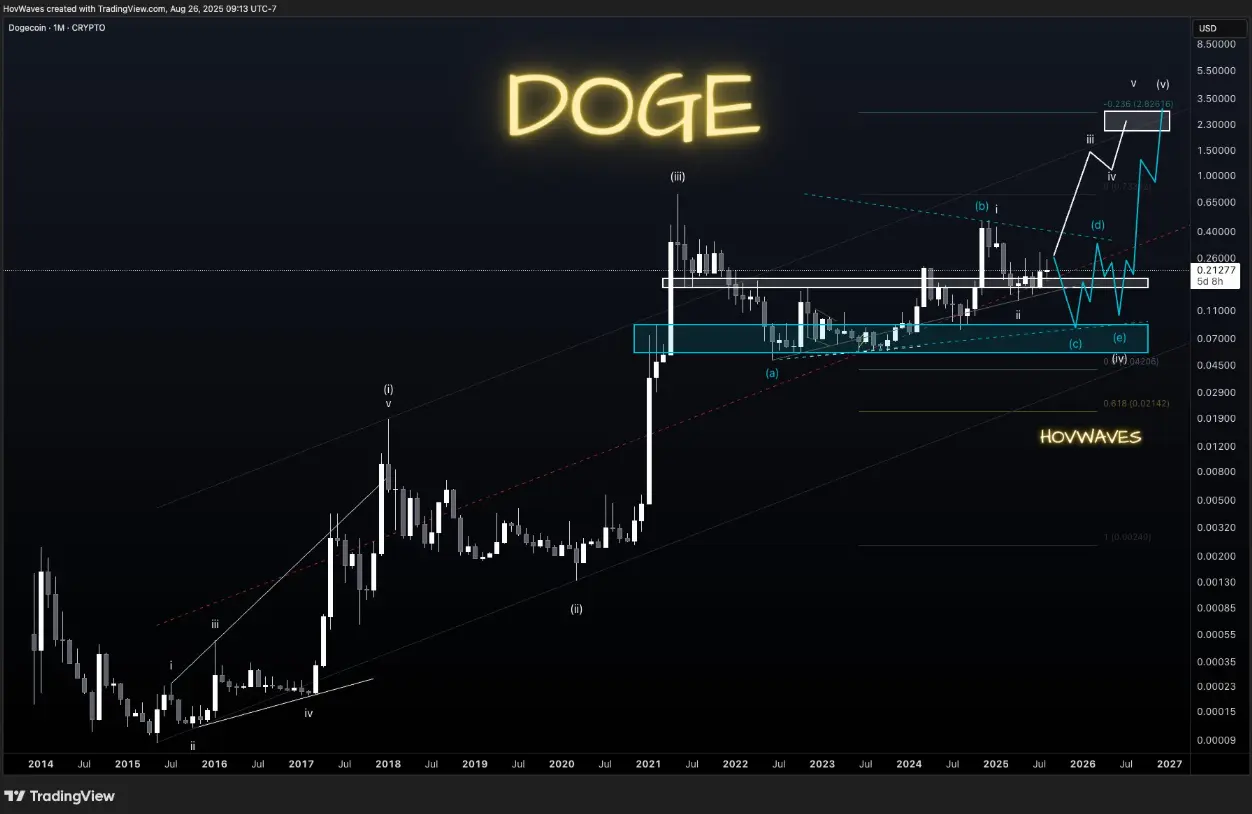 DOGE/USDT Piyasa Grafiği