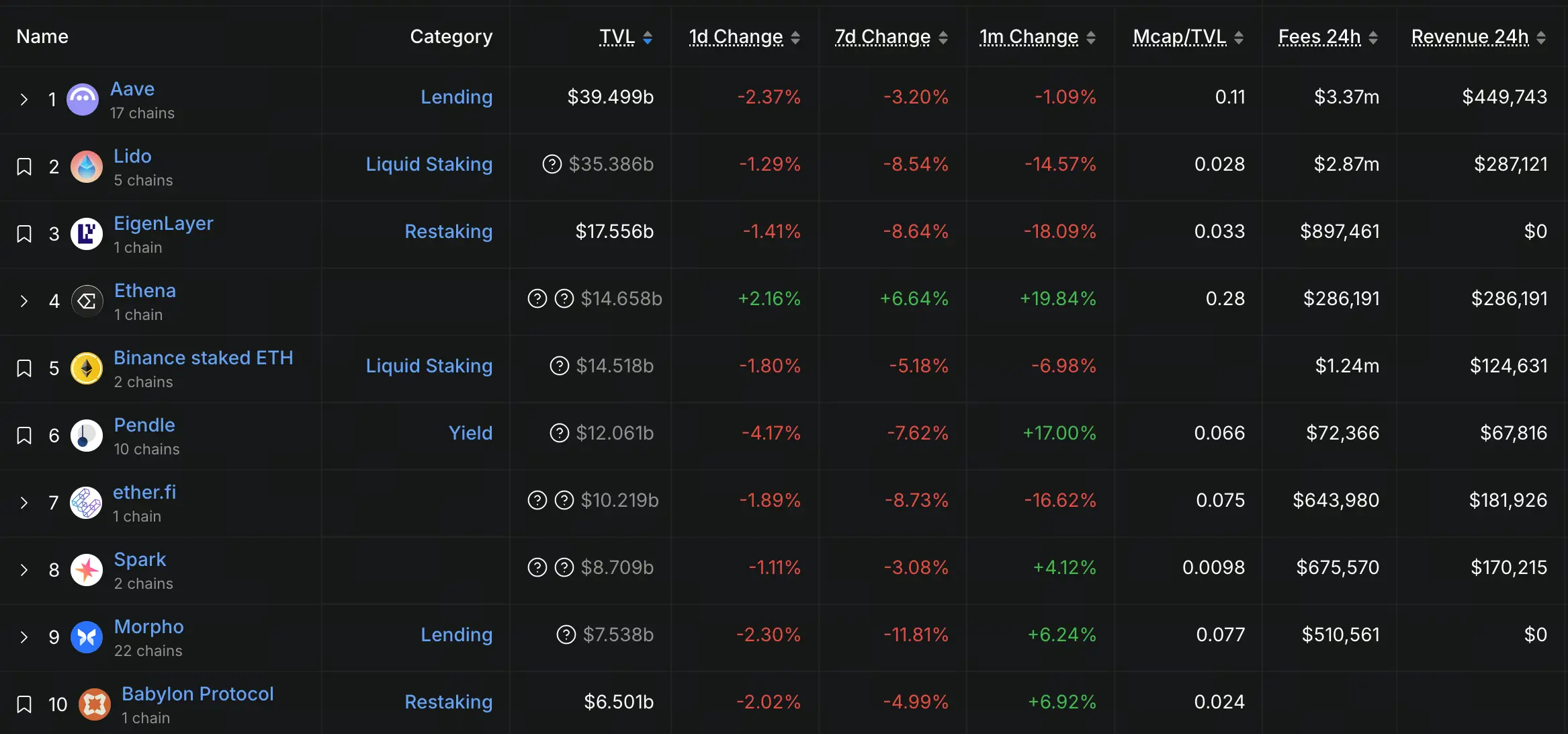 DeFi TVL Top10