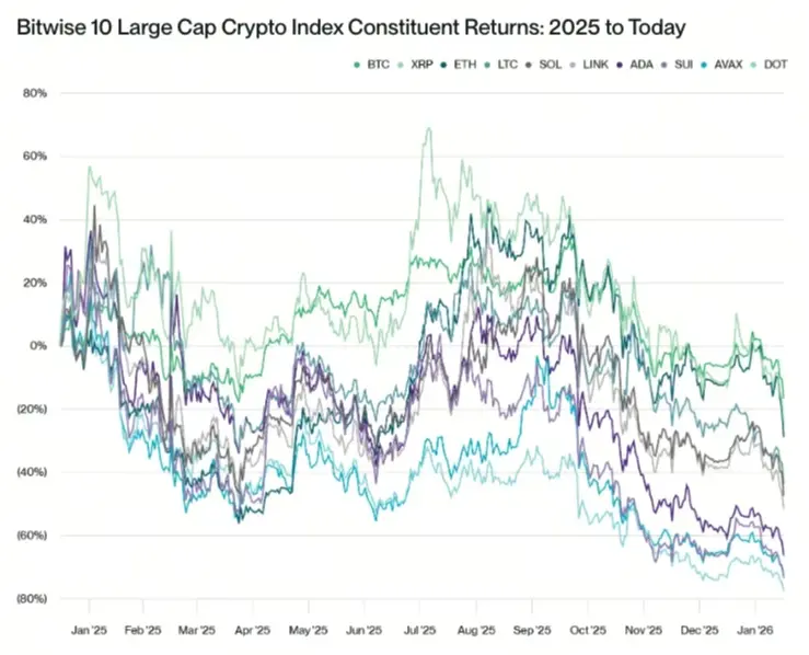 Bitwise 10大盤加密貨幣指數成分股報酬率