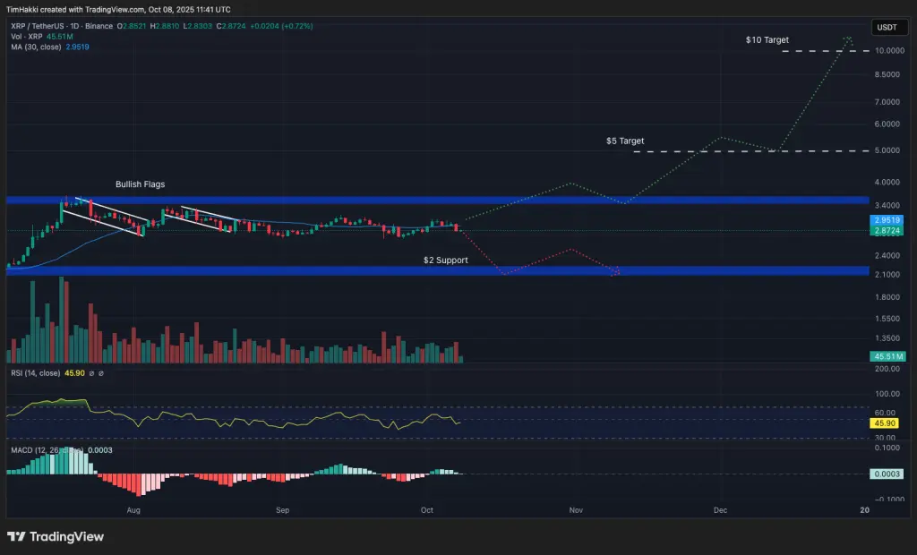 XRP/USDT 日线图