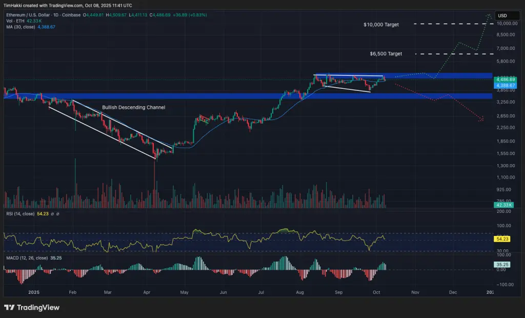ETH/USDT 日线图
