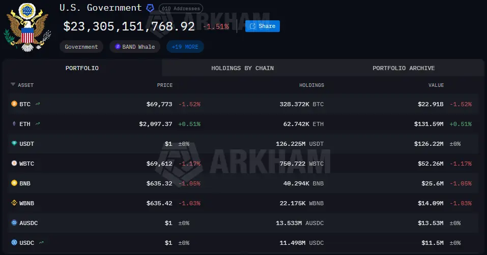 米国政府暗号資産保有状況