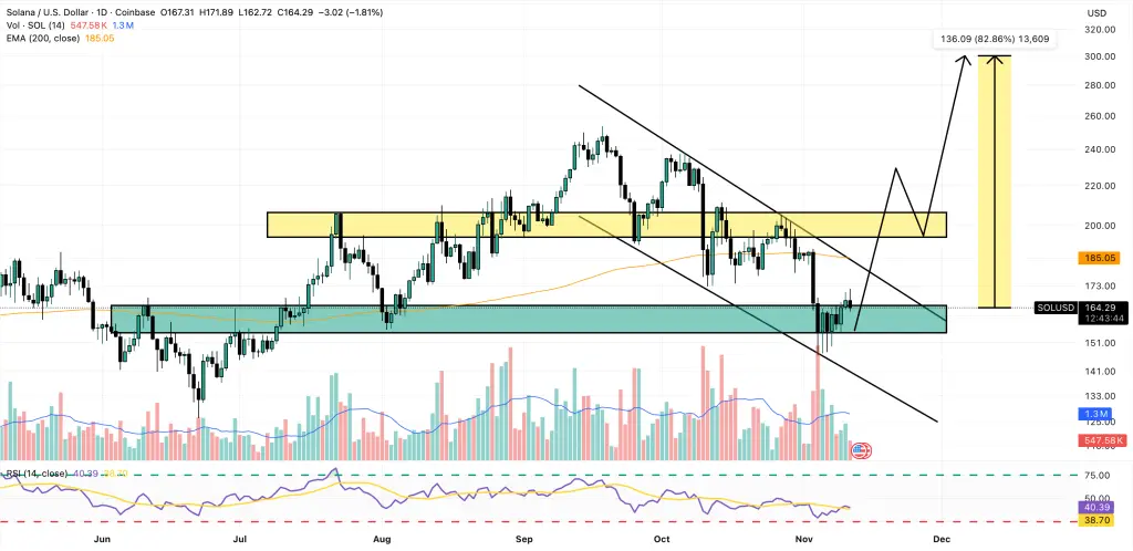 Gráfico diário SOL/USD