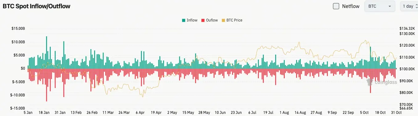 Bitcoin hiện tại dòng vào và dòng ra
