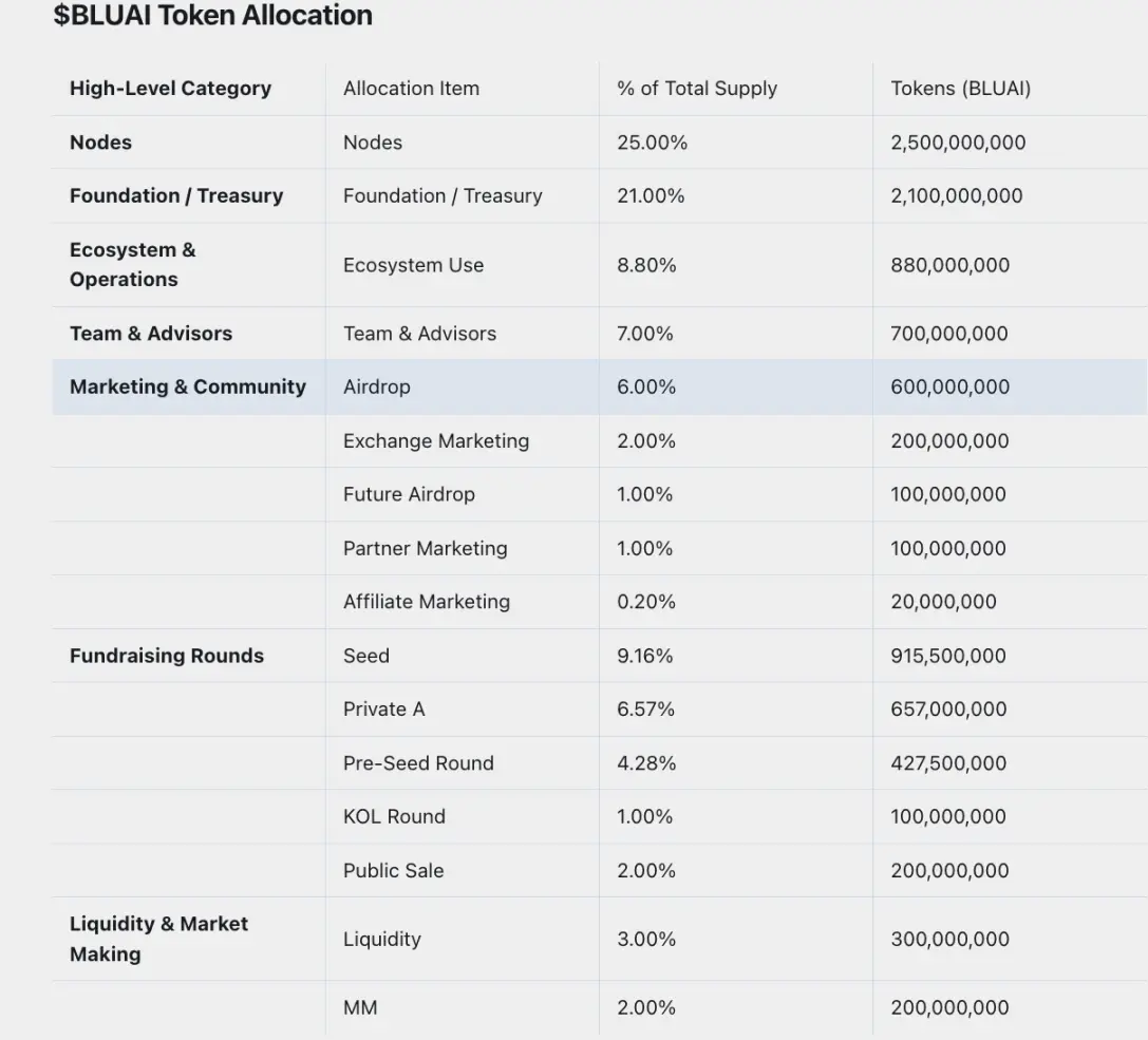 Bluwhale tokenomics