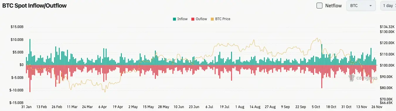 Bitcoin Spot Flow