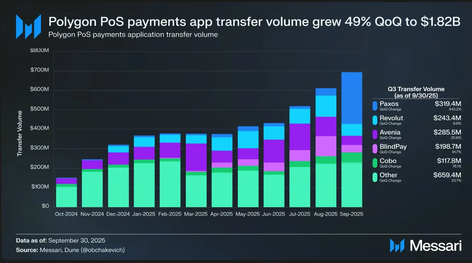 Polygon платіжний обсяг квартального зростання на 49%