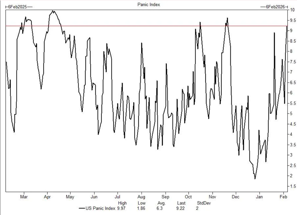 Goldman Sachs Panic Index