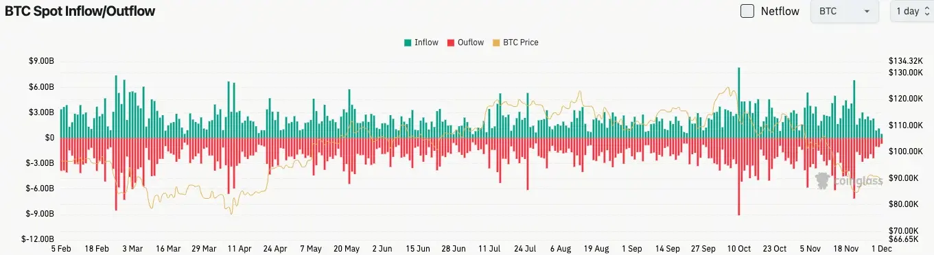 Bitcoin flux au comptant