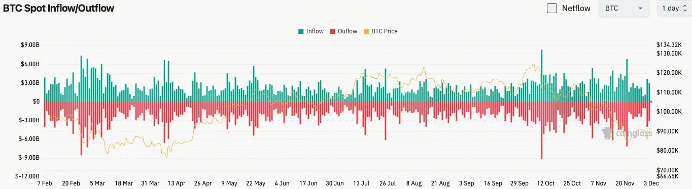 比特幣現貨流量