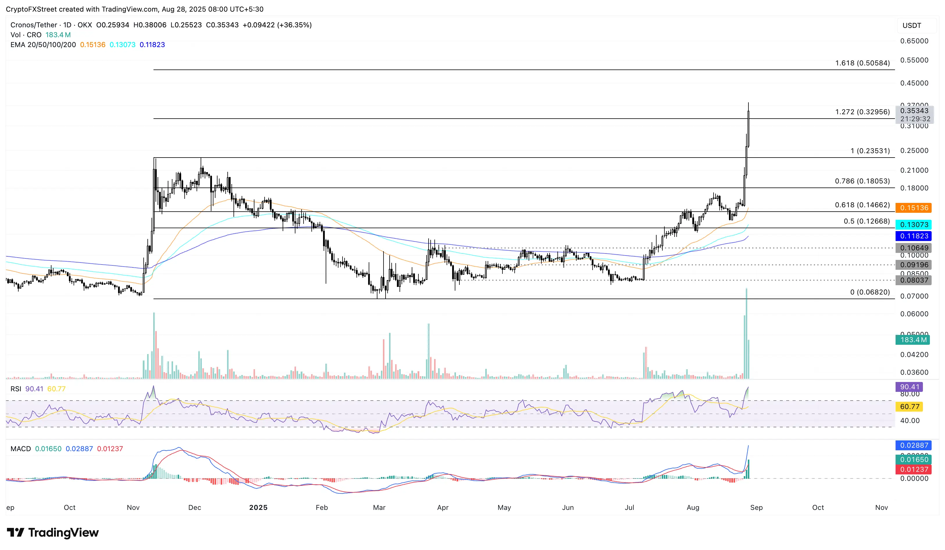CRO/USDT gráfico diario