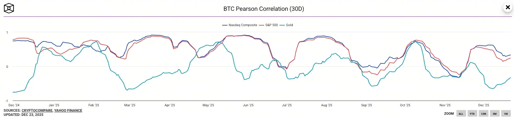Bitcoin Pearson Comparison Chart