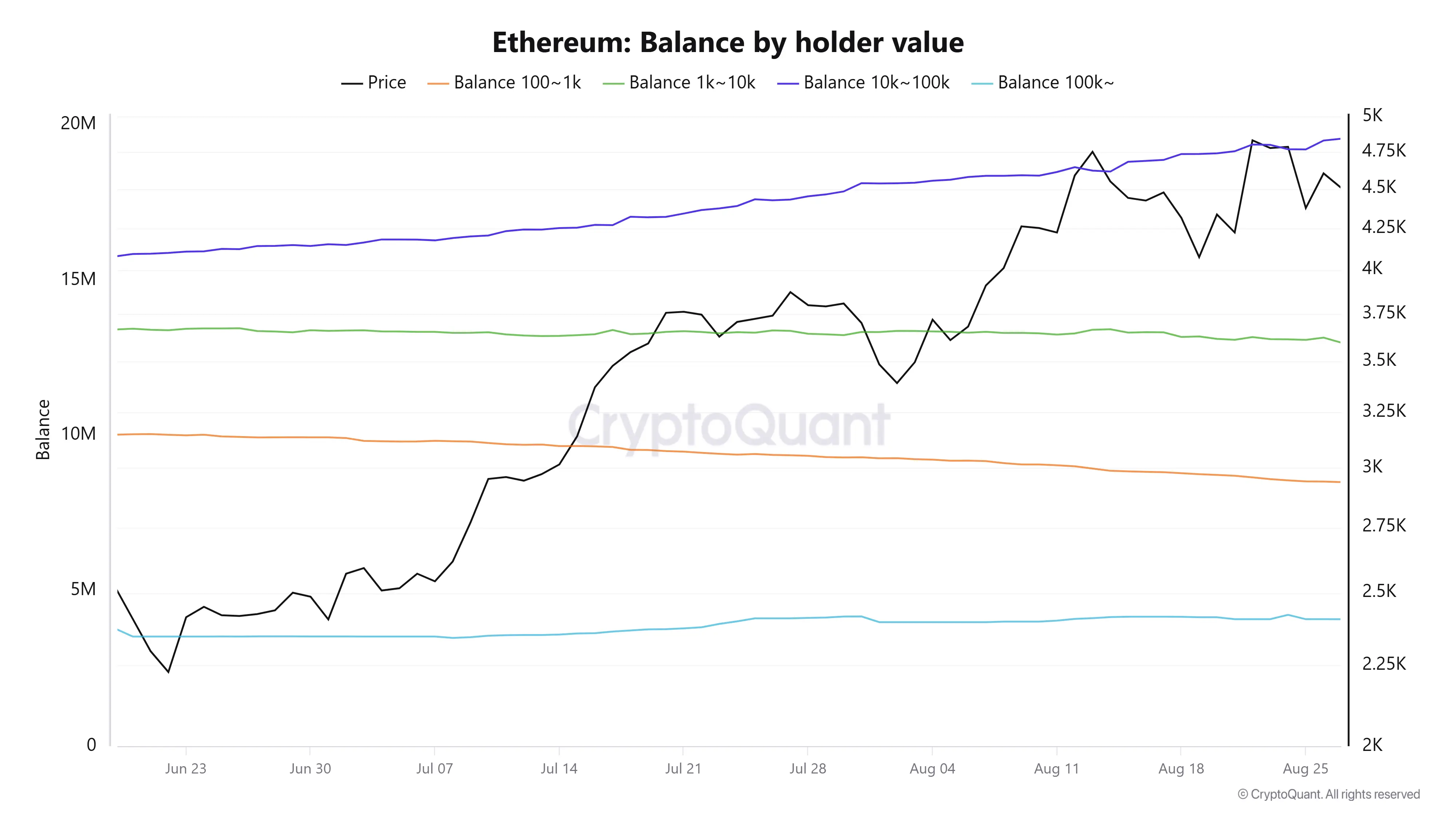 ETH 餘額（以持有者價值計算）