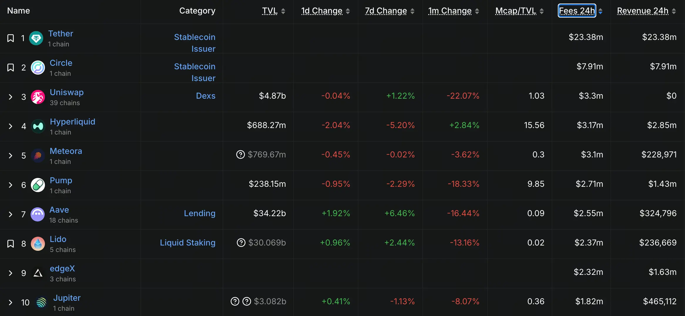 DeFi協議24小時費用前十