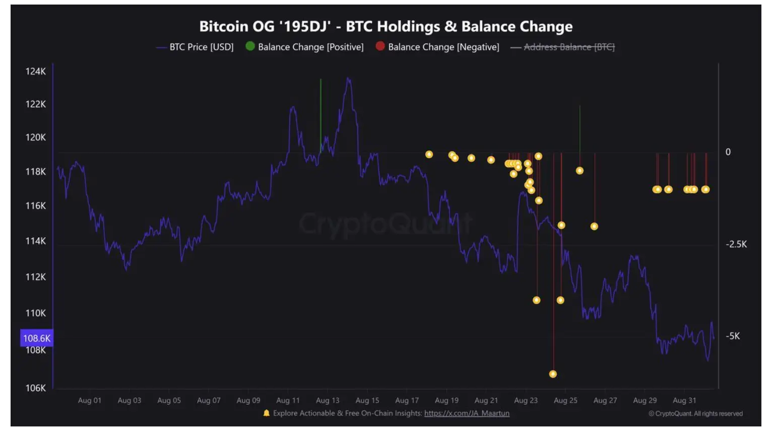 BTC Whale Dynamics