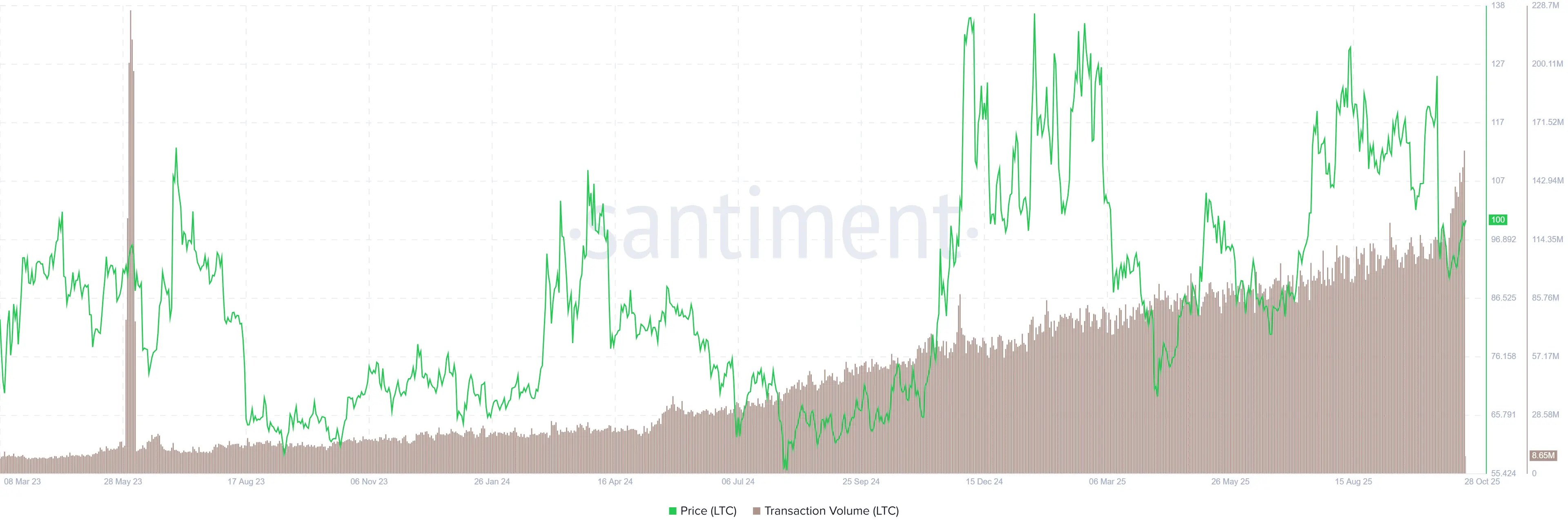 LTC volume gráfico