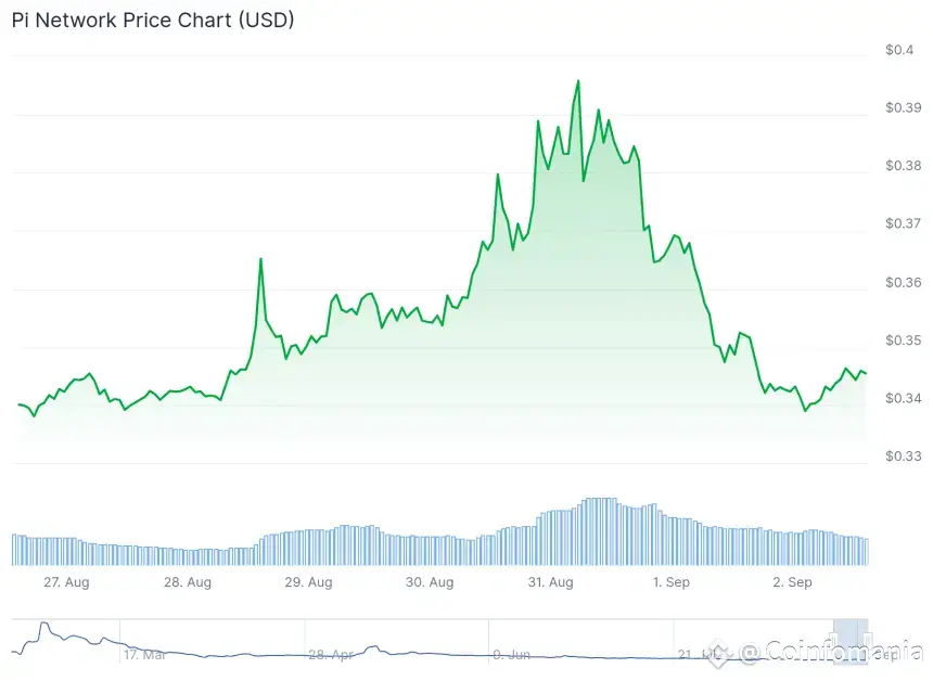 PI/USD gráfico semanal