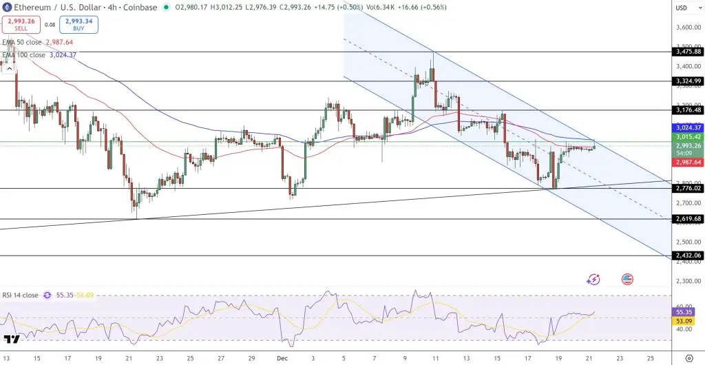 ETH cuatro horas gráfico