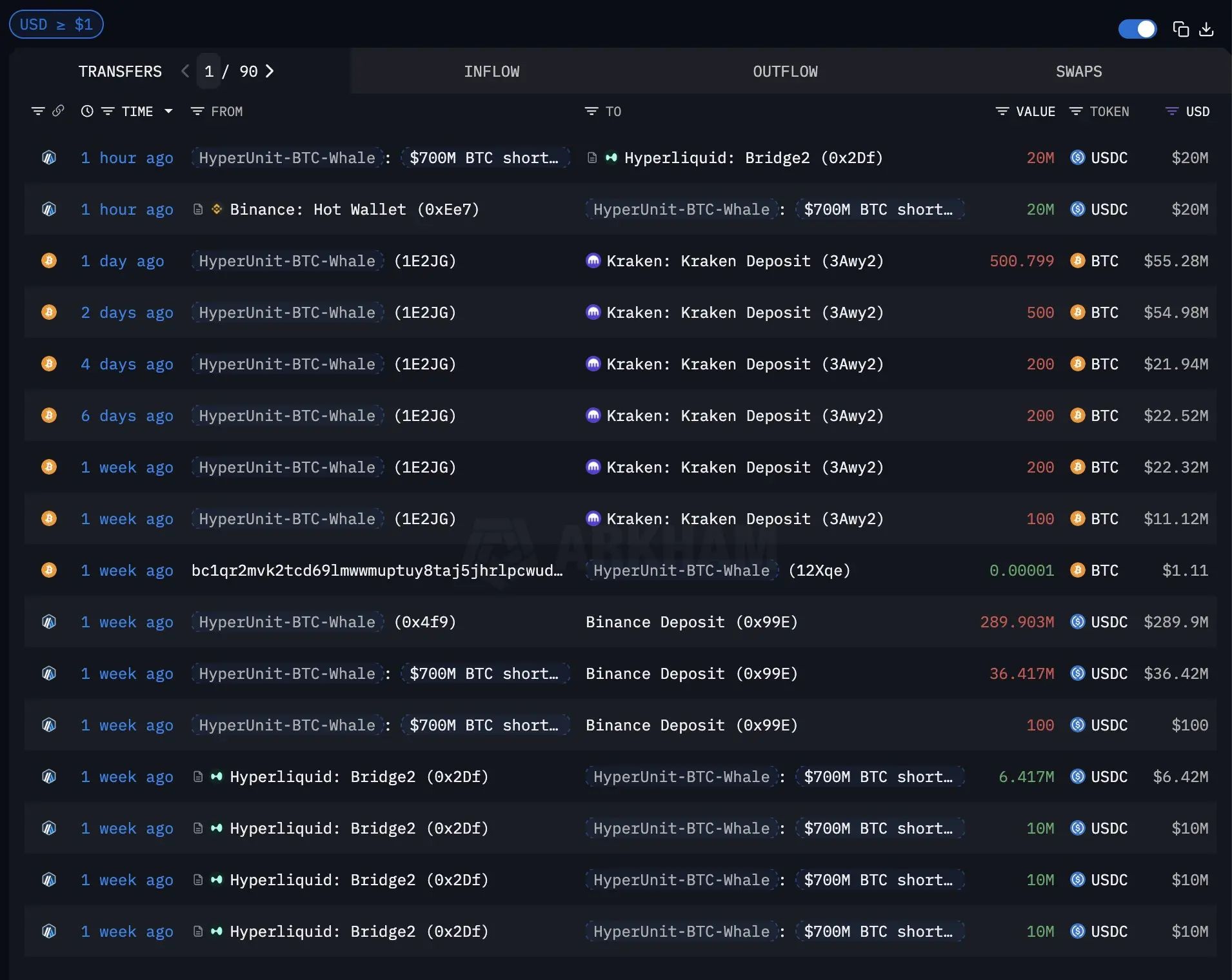 加密貨幣巨鯨HyperUnit做多比特幣