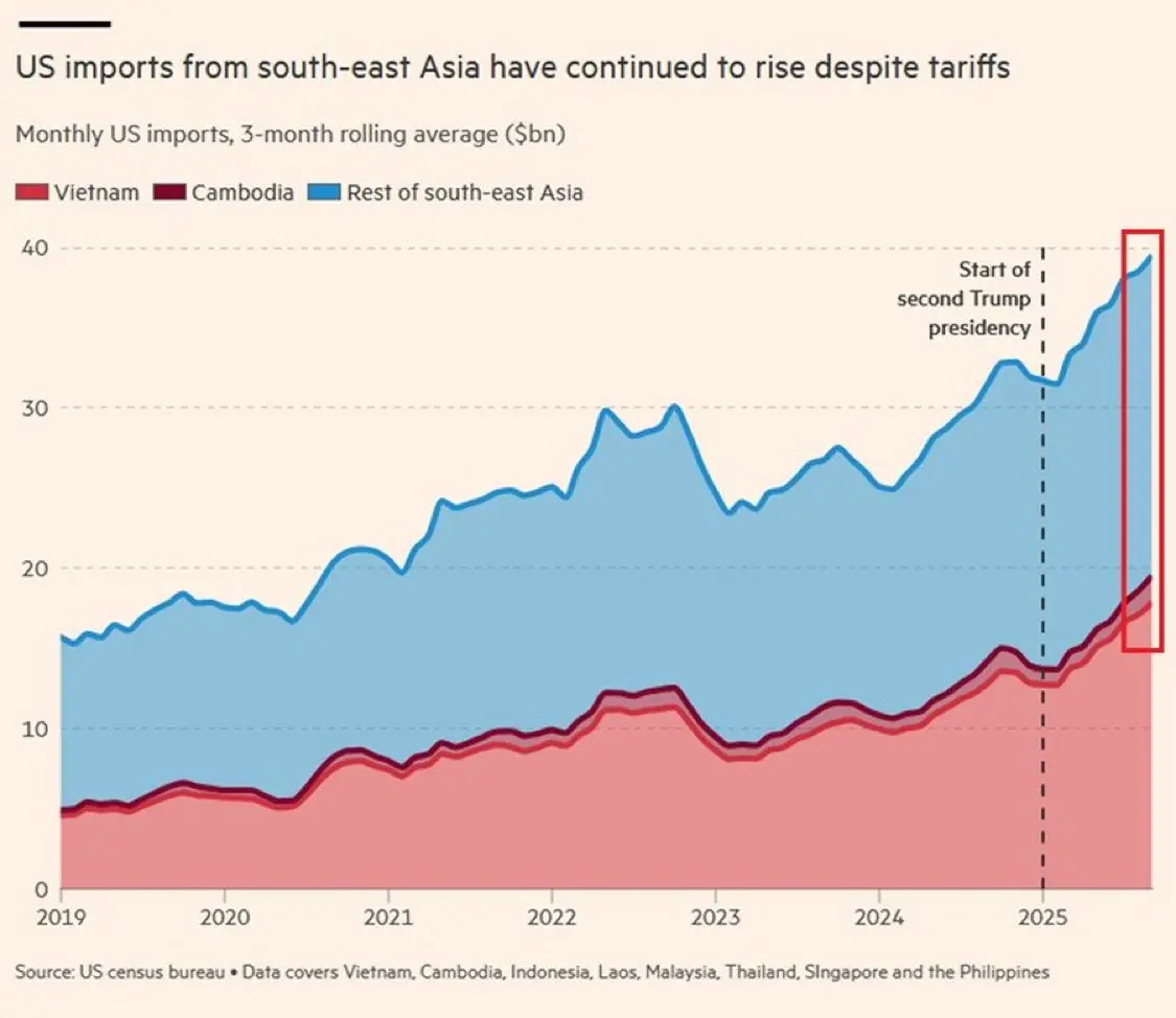 美國從東南亞進口額